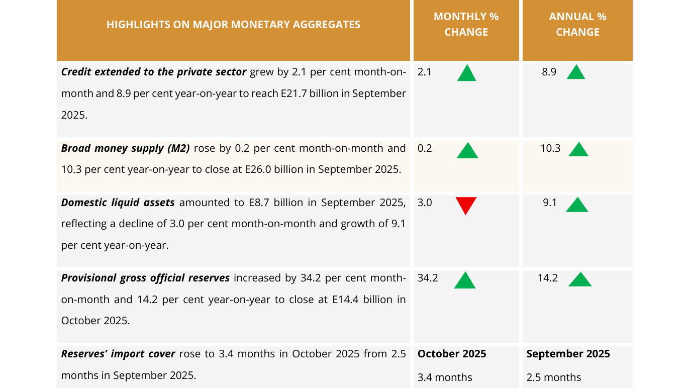 Private sector credit reaches E21.7bn in September